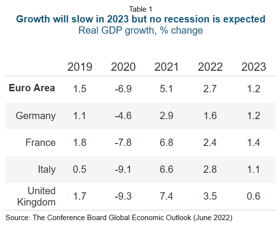 Euro Area Outlook For 2022 And 2023 Why The Recession Risk Is Overrated